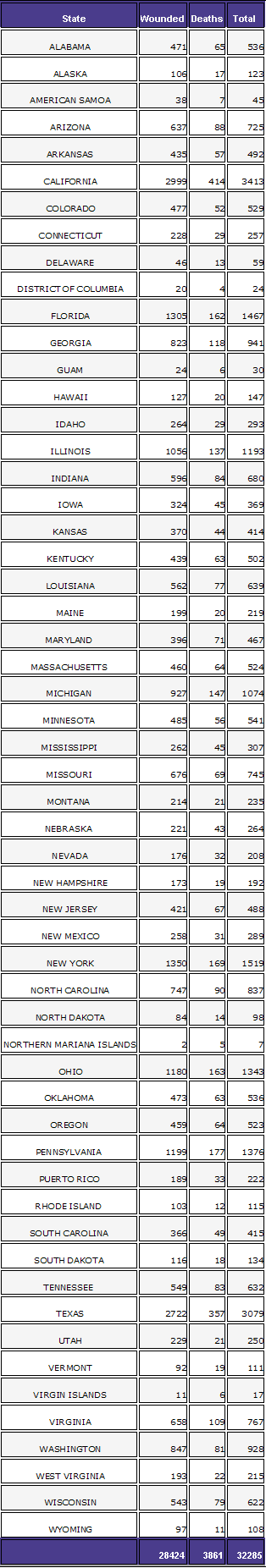 US Casualties in Iraq